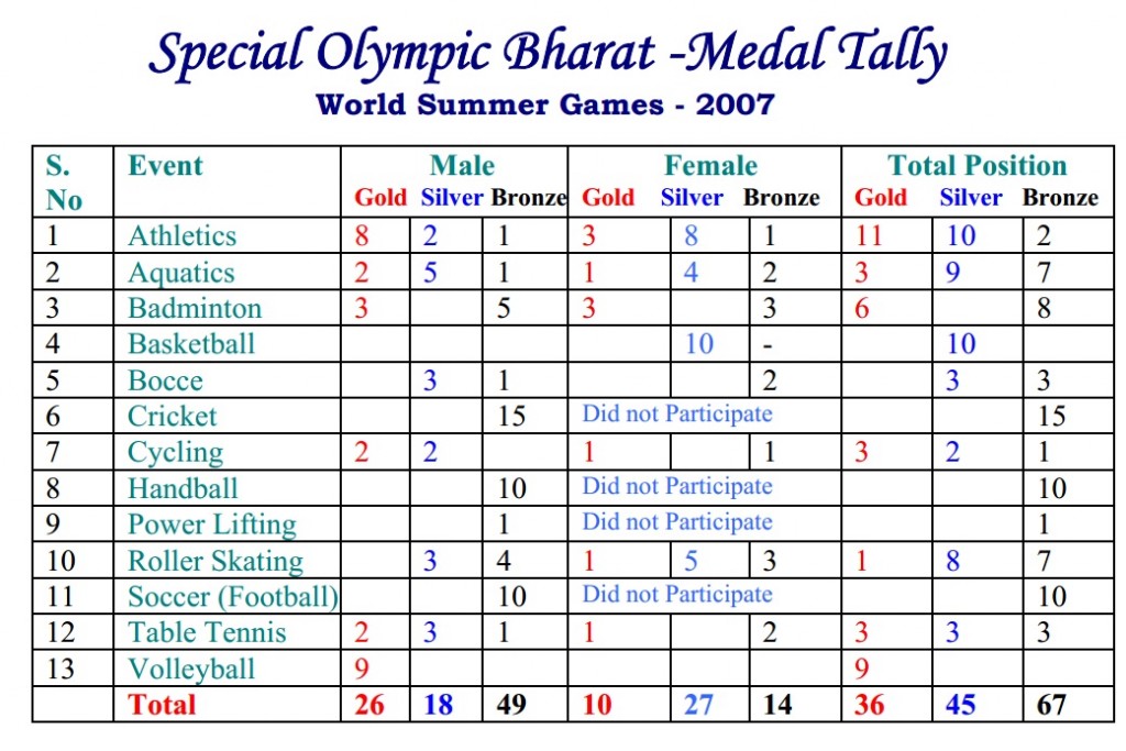 Special Olympics for Special Children_Bharat Medal Tally