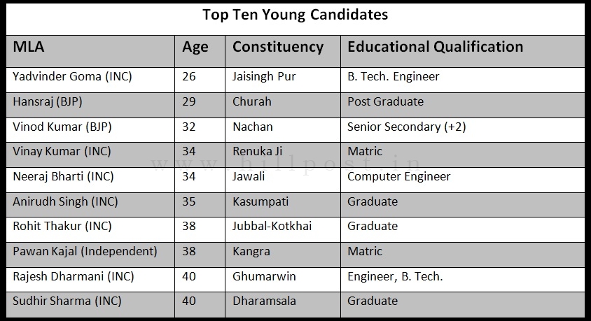 Top Ten Young MLAs Himachal Pradesh