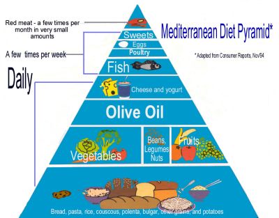 Mediterranean diet component snatches cancer cell's immortality