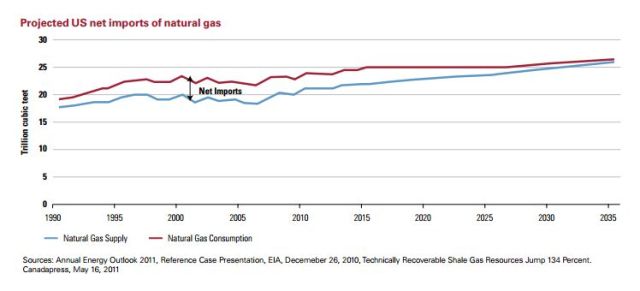 Projecteded US net imports of natural gas