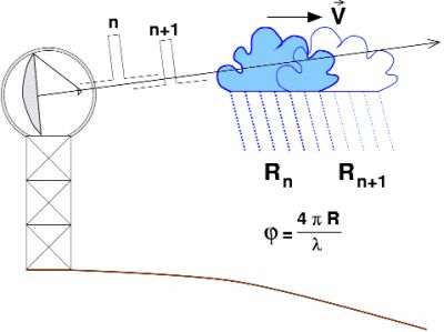 Doppler radar network to improve forecasting in Himalayan region